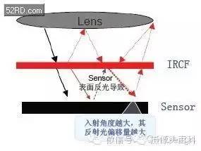 濾光片在光學(xué)鏡頭中的作用